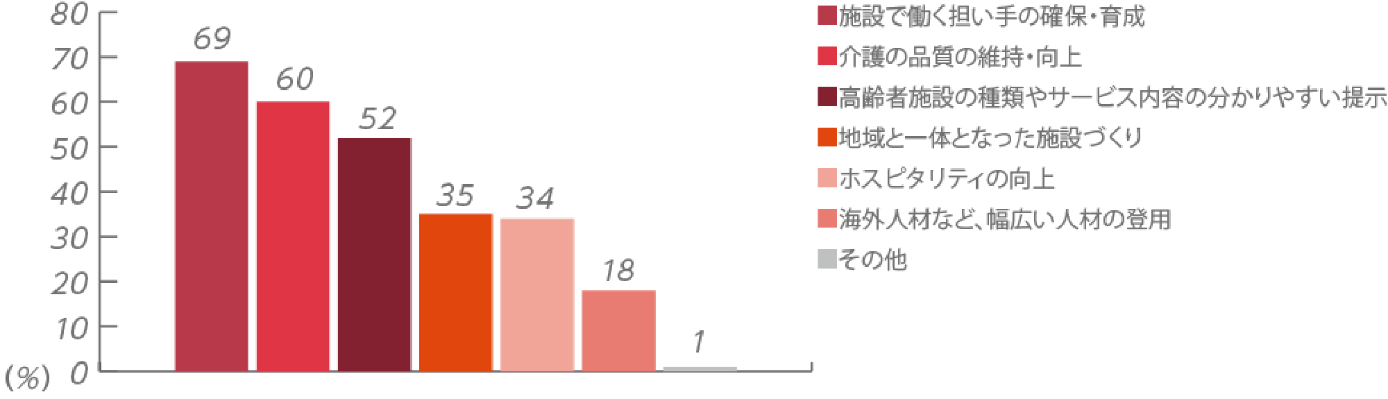 【今後、高齢者施設に必要なこと】