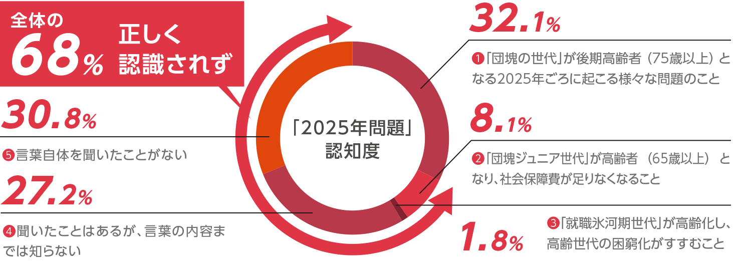 【コロナ禍で、高齢者施設にどのようなことを求めますか】