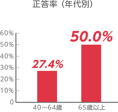 【コロナ禍で、高齢者施設にどのようなことを求めますか】