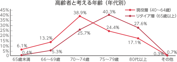 【コロナ禍で、高齢者施設にどのようなことを求めますか】