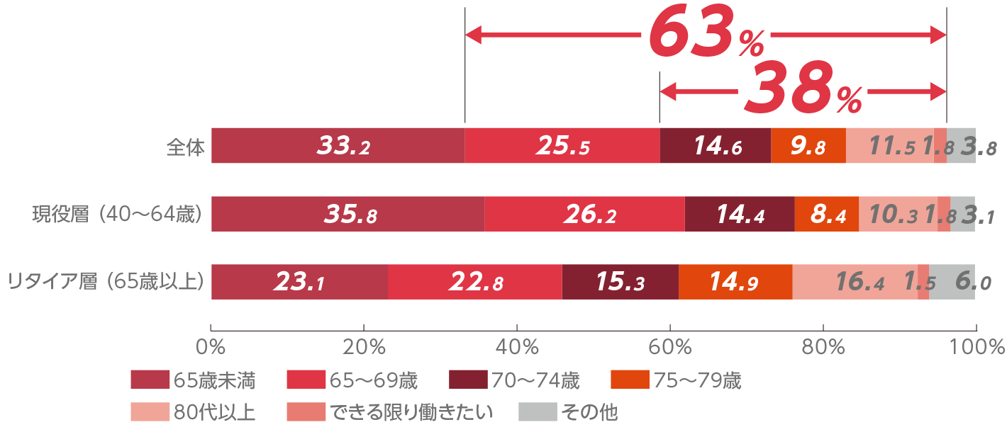 【介護が必要になった場合に求める介護ロボット・ICT機器】